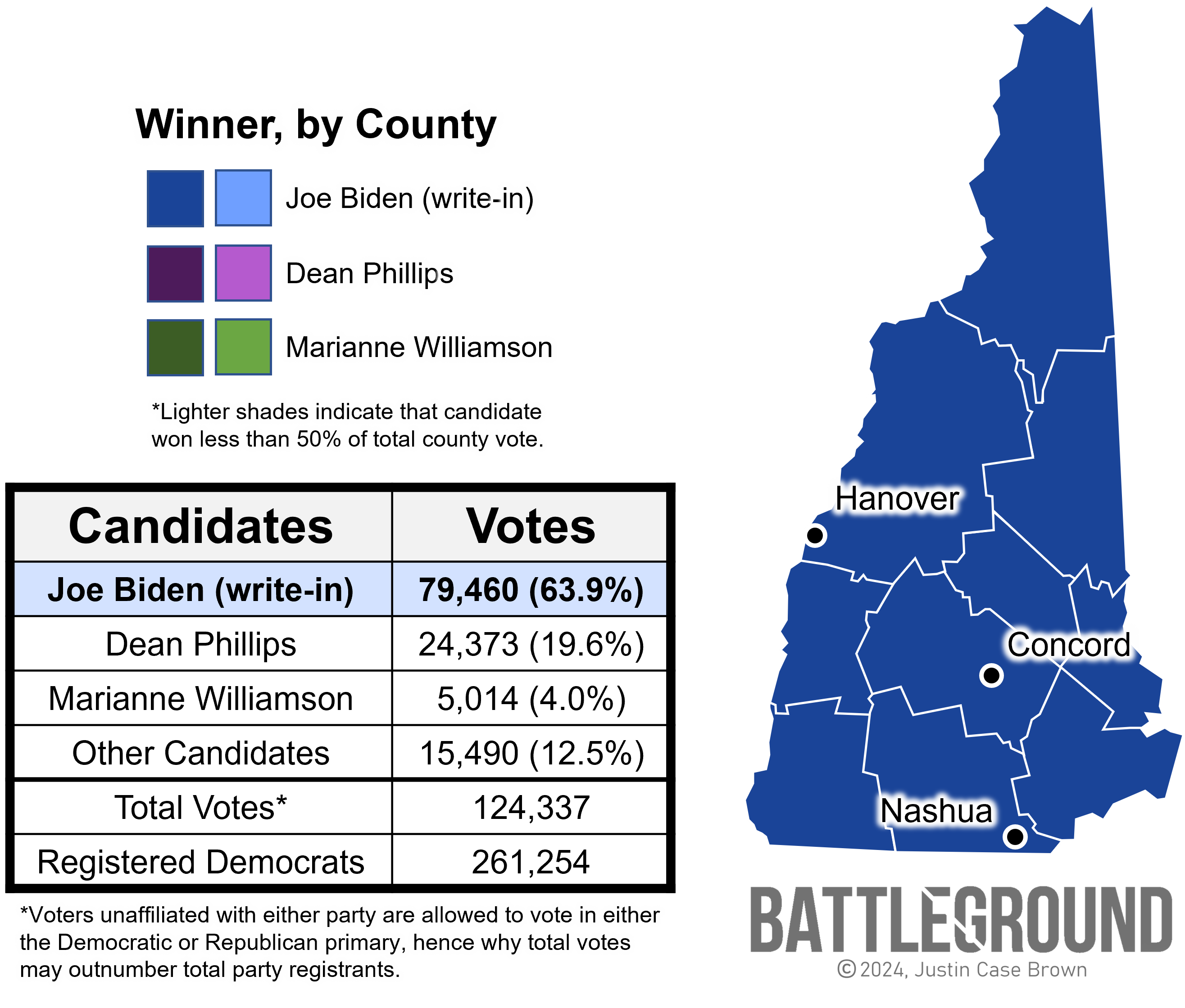 New Hampshire Sets the Stage for A Biden-Trump Rematch