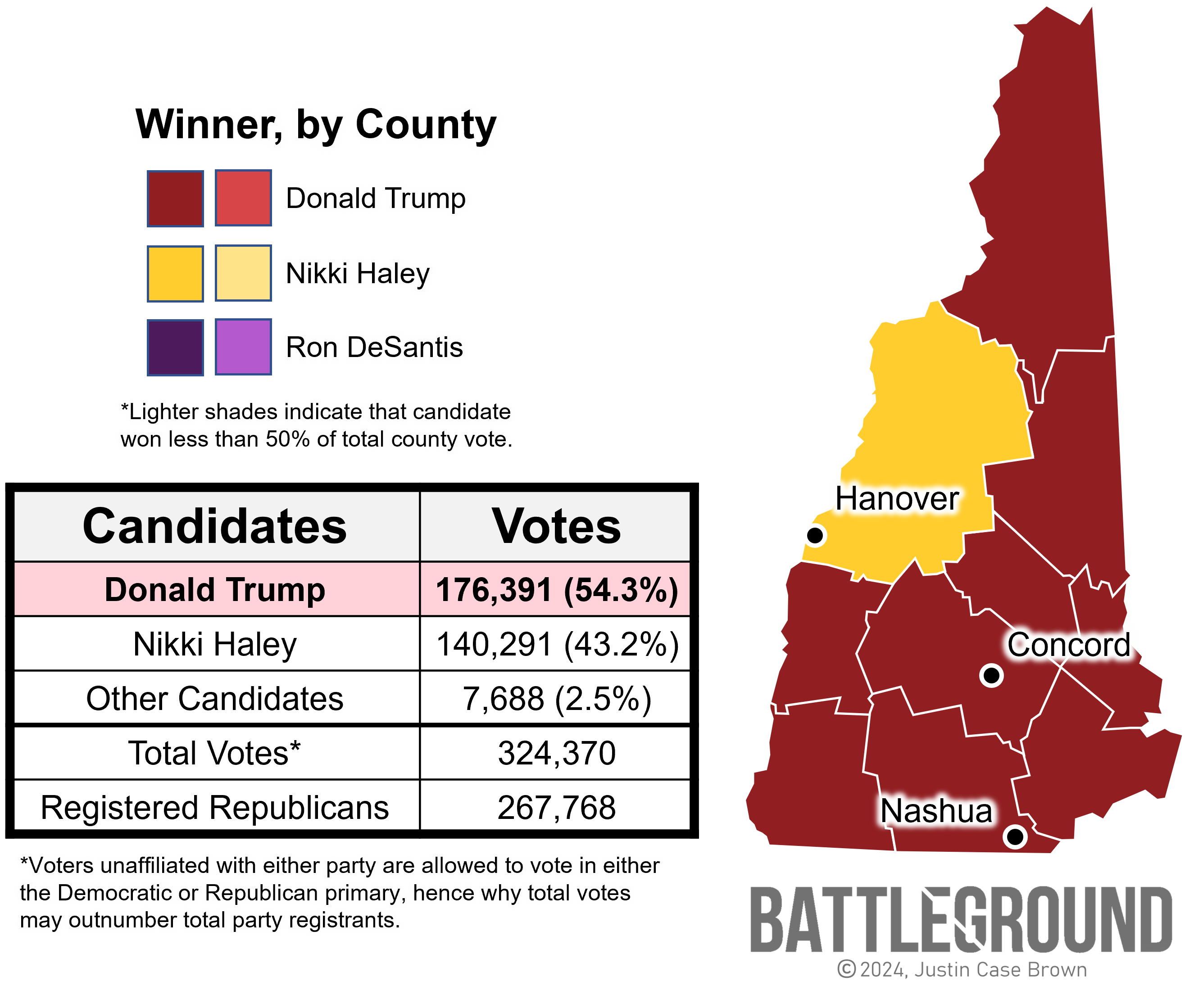 New Hampshire's 2024 Republican Primary Results 