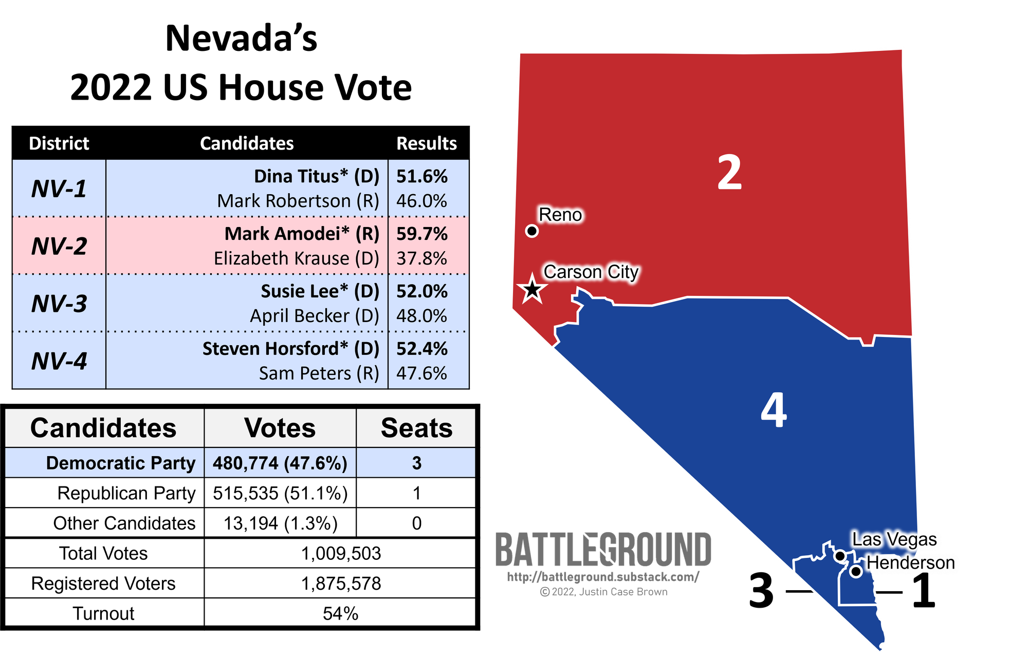 Progressives Lead Nevada's Democratic Party and Produce Major Wins