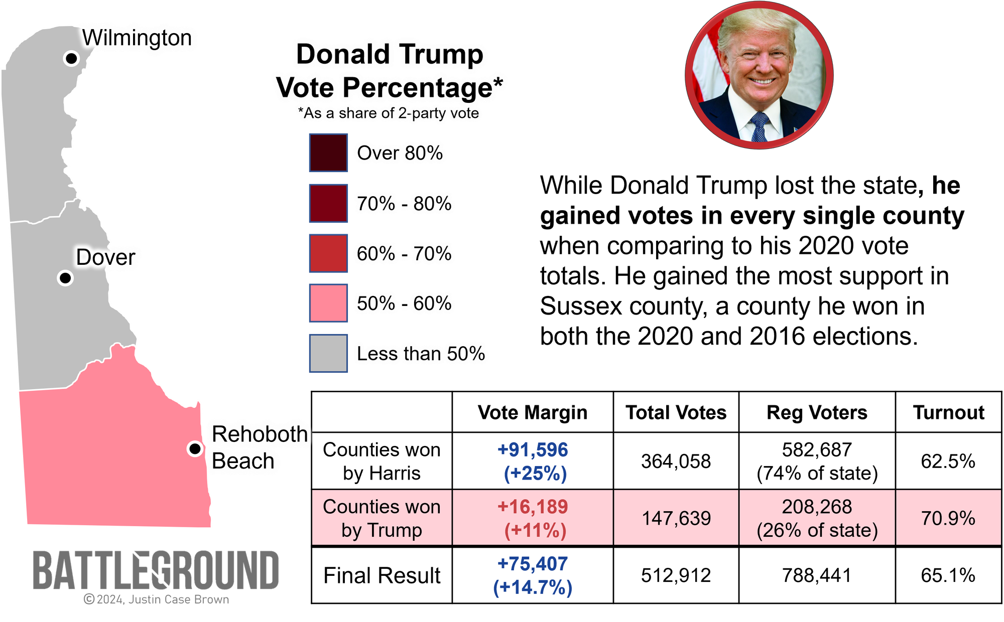 Donald Trump's base of support in Delaware