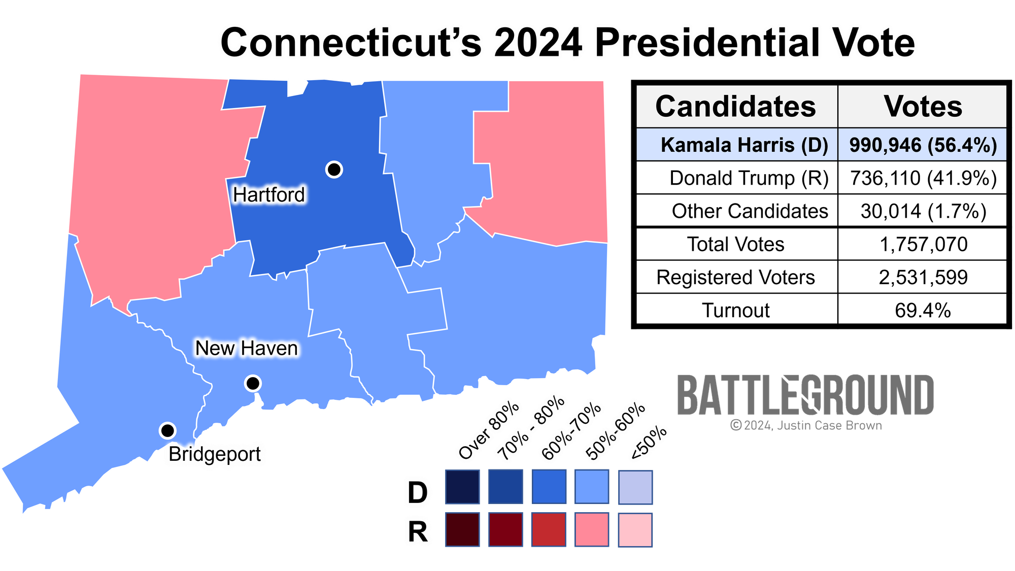 Kamala Harris beat Donald Trump in Connecticut by winning 990,946 votes.