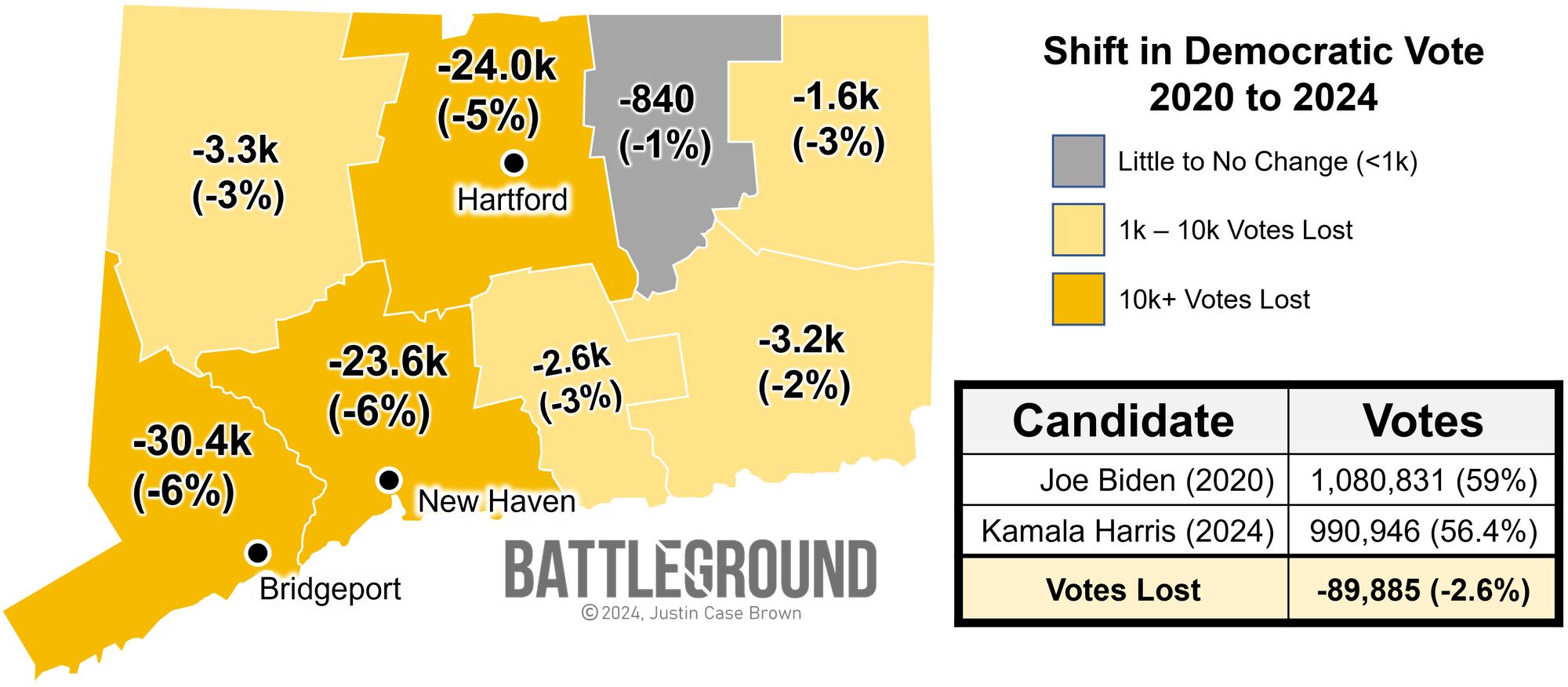 Map showing how Kamala Harris lost votes in Connecicut's bluest counties when compared to Biden's 2020 performance.