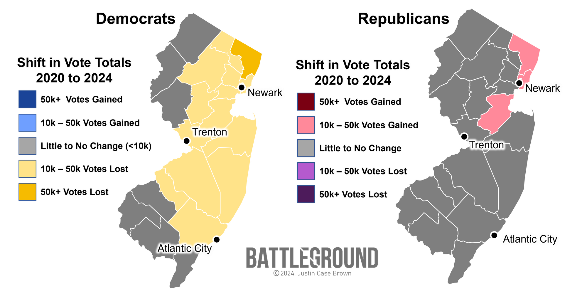 New Jersey Change in Vote Totals between 2020 and 2024, showing Democrats have lost significantly more votes than Republicans.