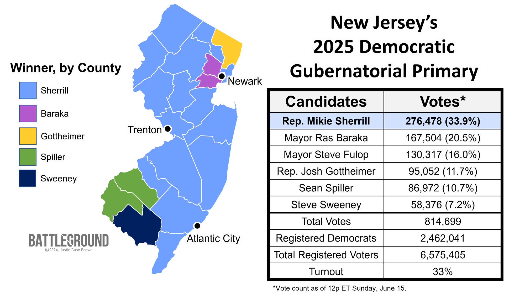Map of New Jersey's 2025 Democratic Gubernatorial Primary Results