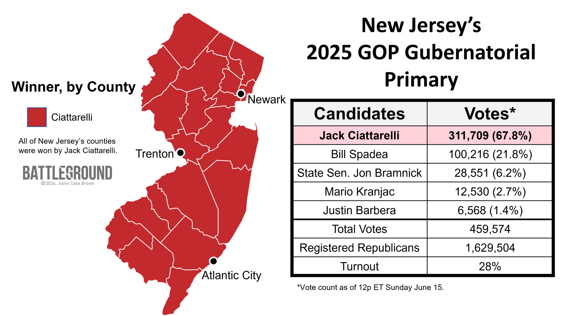 Map of New Jersey's 2025 Republican Gubernatorial Primary Results