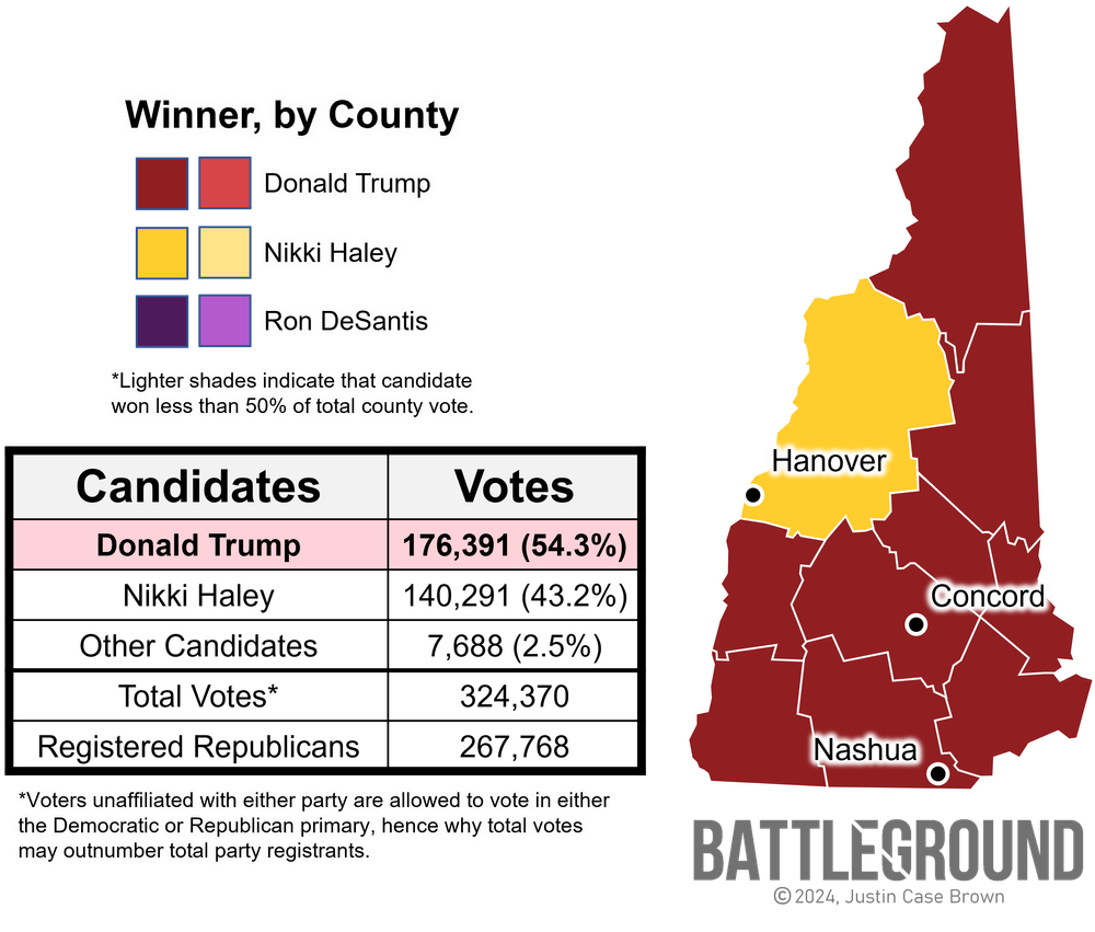 New Hampshire Sets the Stage for A Biden-Trump Rematch post image