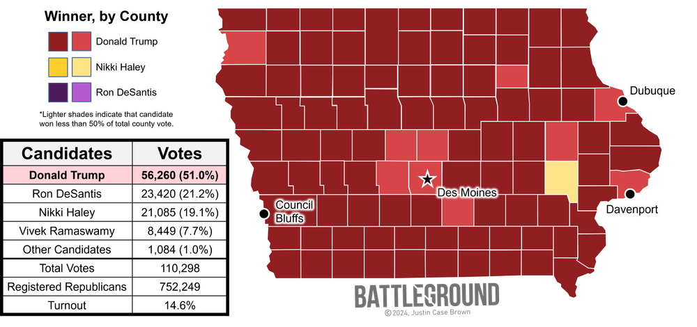 Trump Wins Iowa Caucuses With 56,000 Votes post image