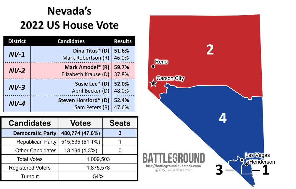 Progressives Lead Nevada's Democratic Party and Produce Major Wins post image