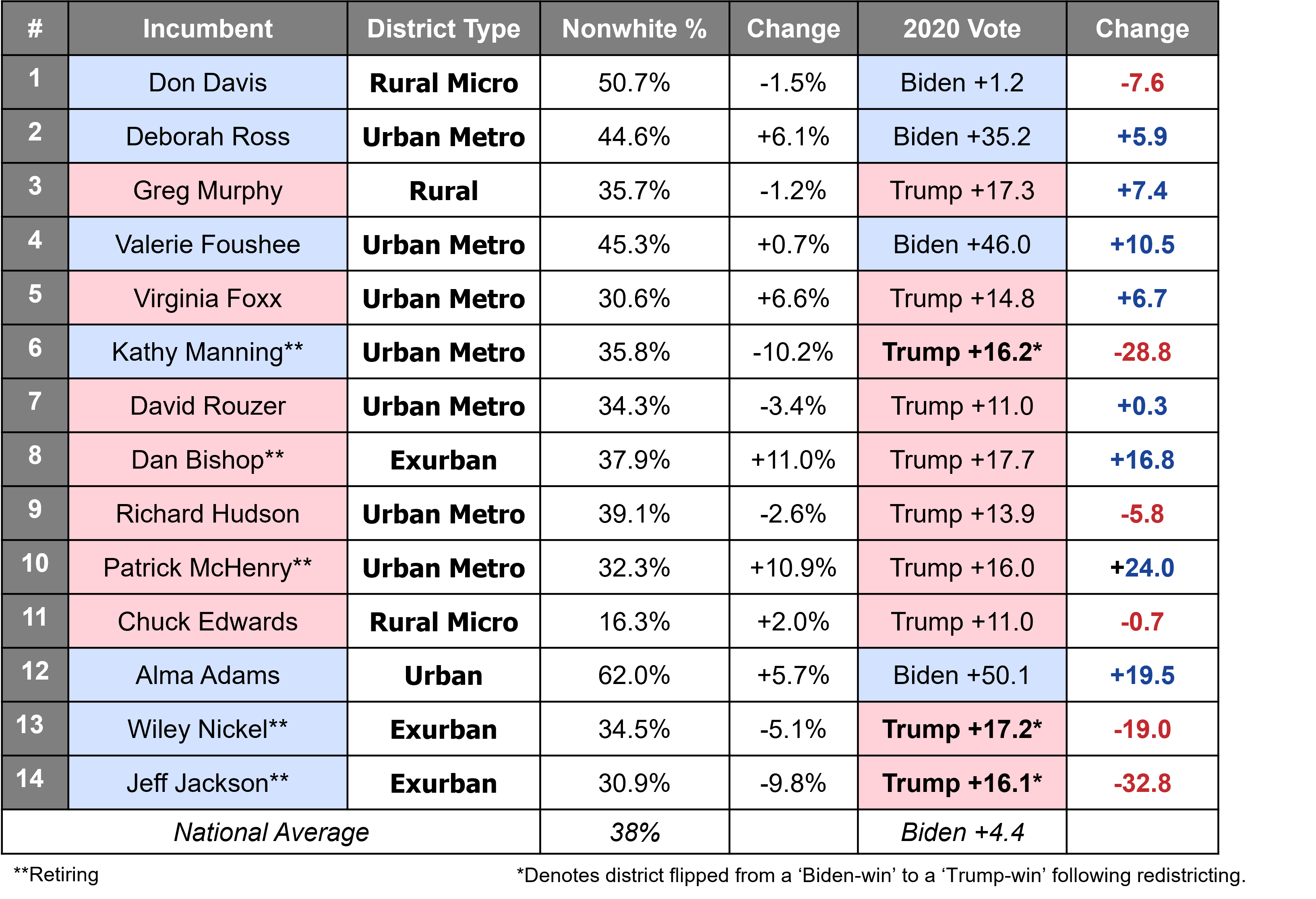 Table of North Carolina congressional district demographics after 2024 redistricting