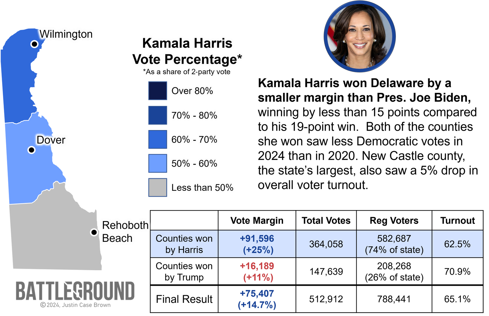 Kamala Harris' base of support in Delaware