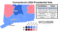 Kamala Harris beat Donald Trump in Connecticut by winning 990,946 votes.