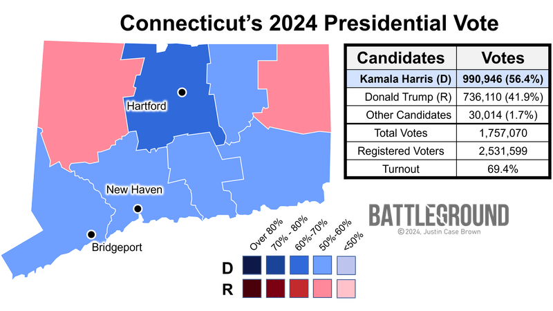 Kamala Harris beat Donald Trump in Connecticut by winning 990,946 votes.